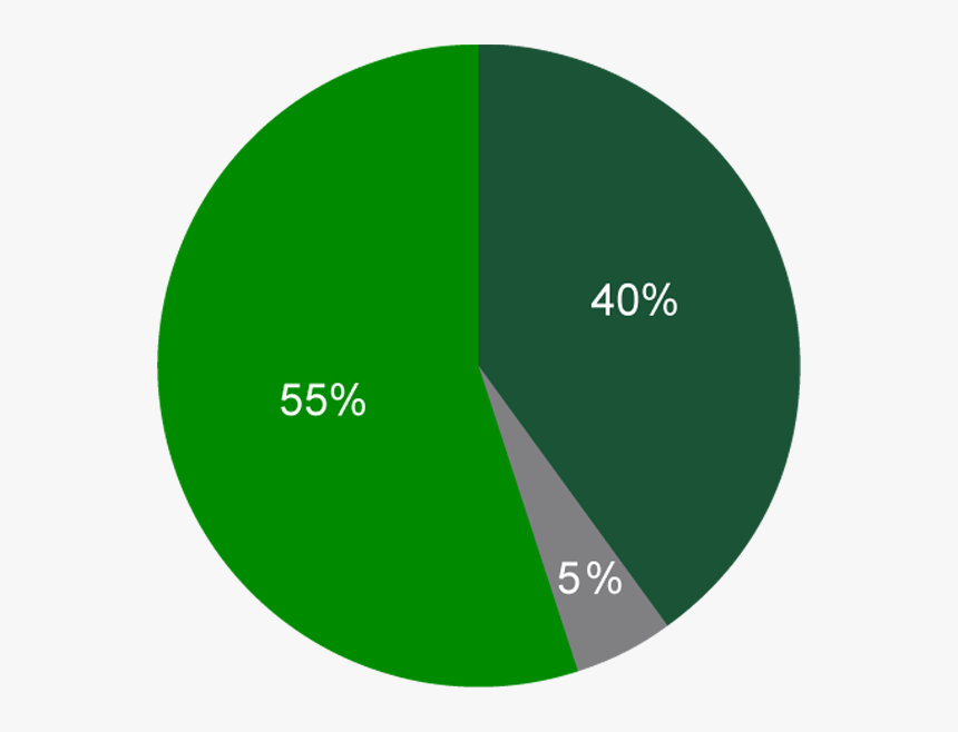 Td"s Premium Retail Earnings Mix Chart - Circle, HD Png Download, Free Download