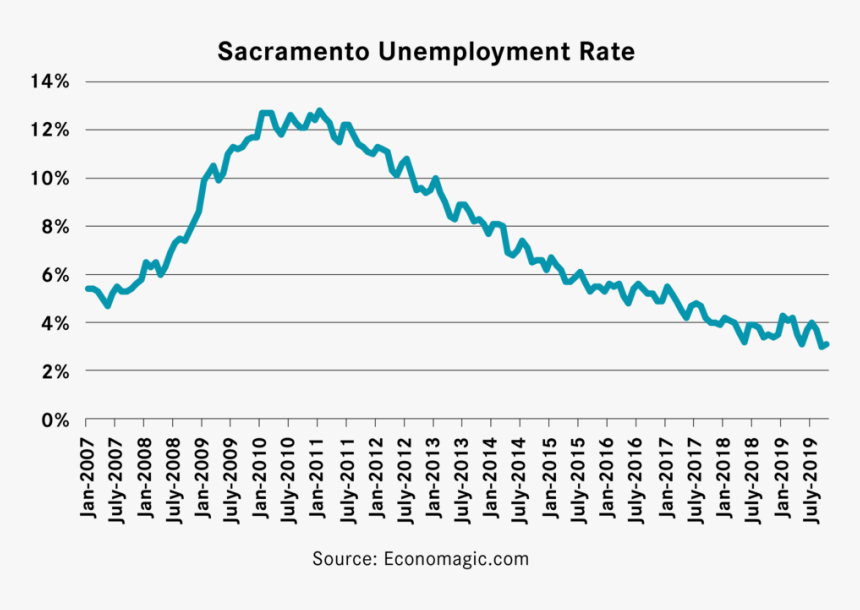 Unemploymentchart, HD Png Download, Free Download