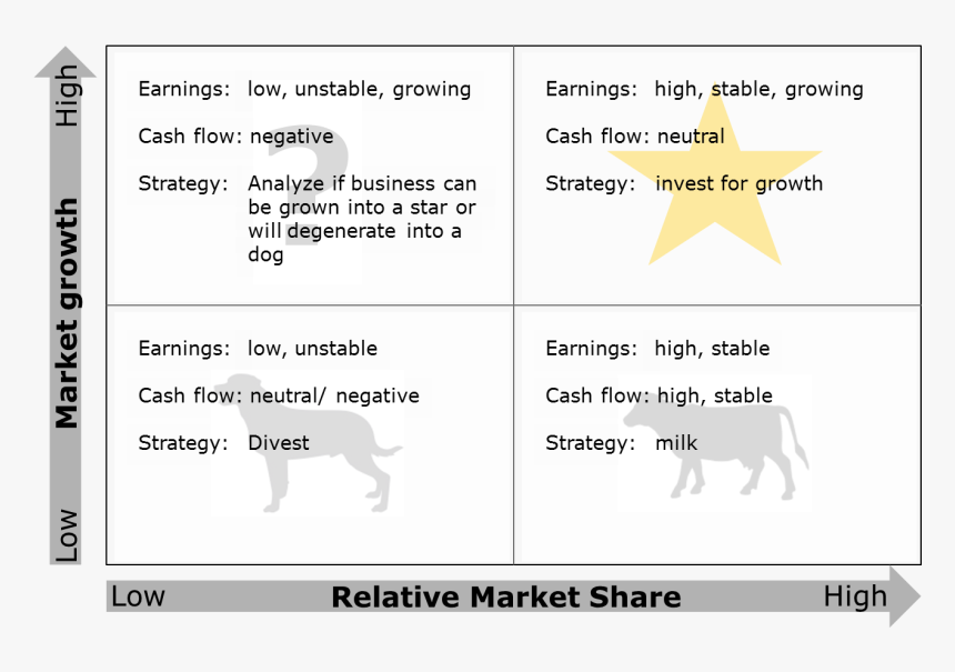 Bcg Matrix Of University, HD Png Download, Free Download