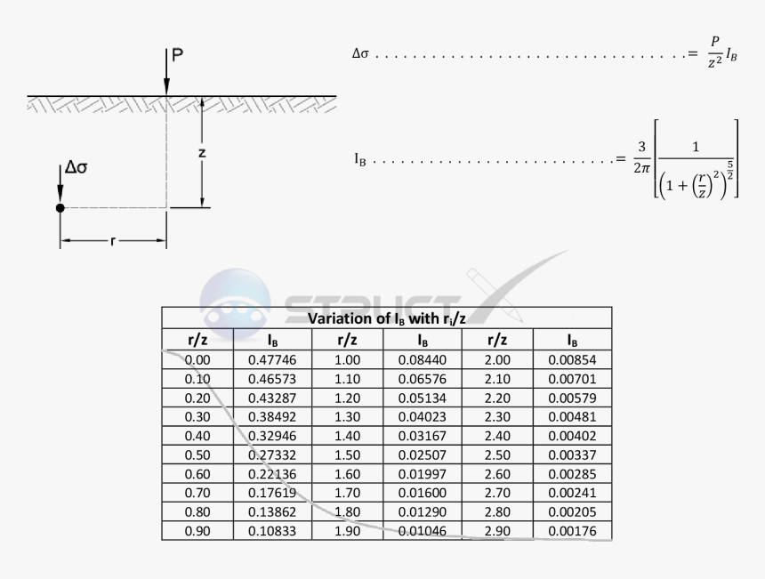 Soil Load Png - Boussinesq Equation For Point Load, Transparent Png, Free Download