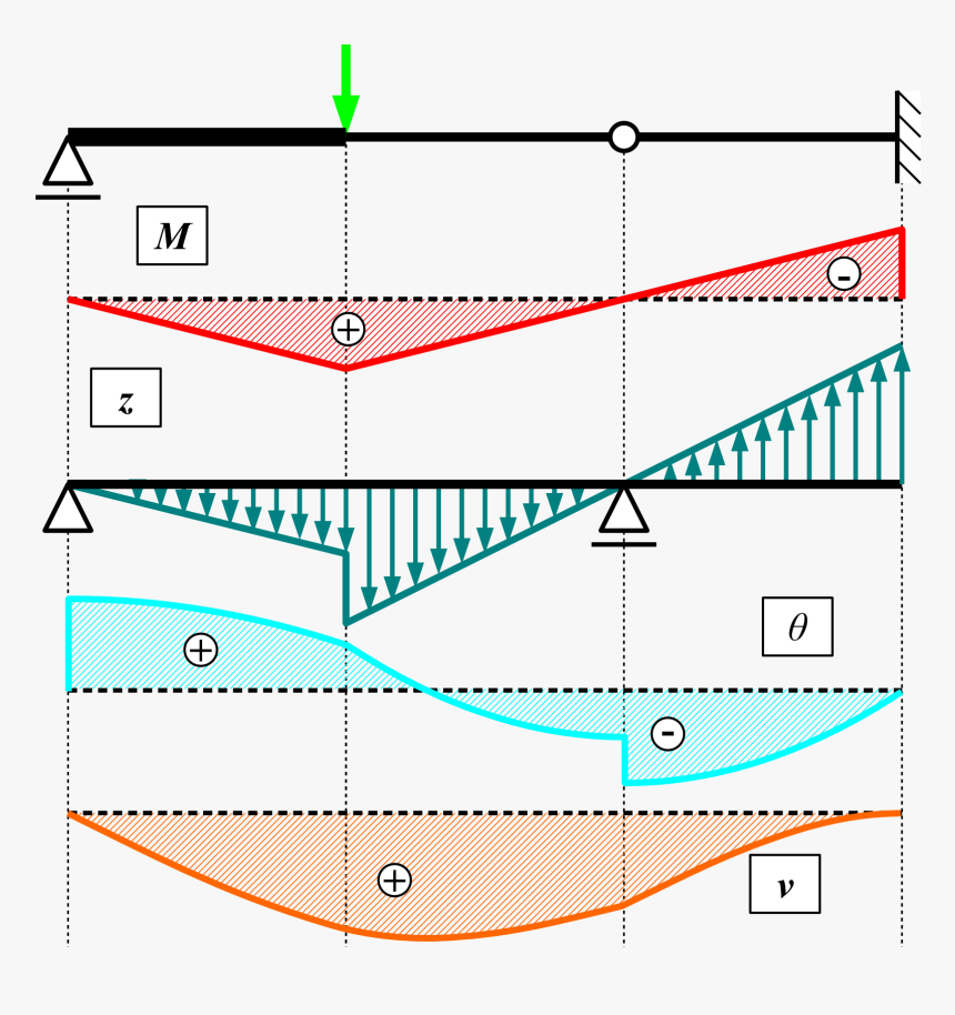 Load method. Криволинейная диаграмма. Структурная нагрузка. Сопряжённые лучи. Строительная механика картинки.