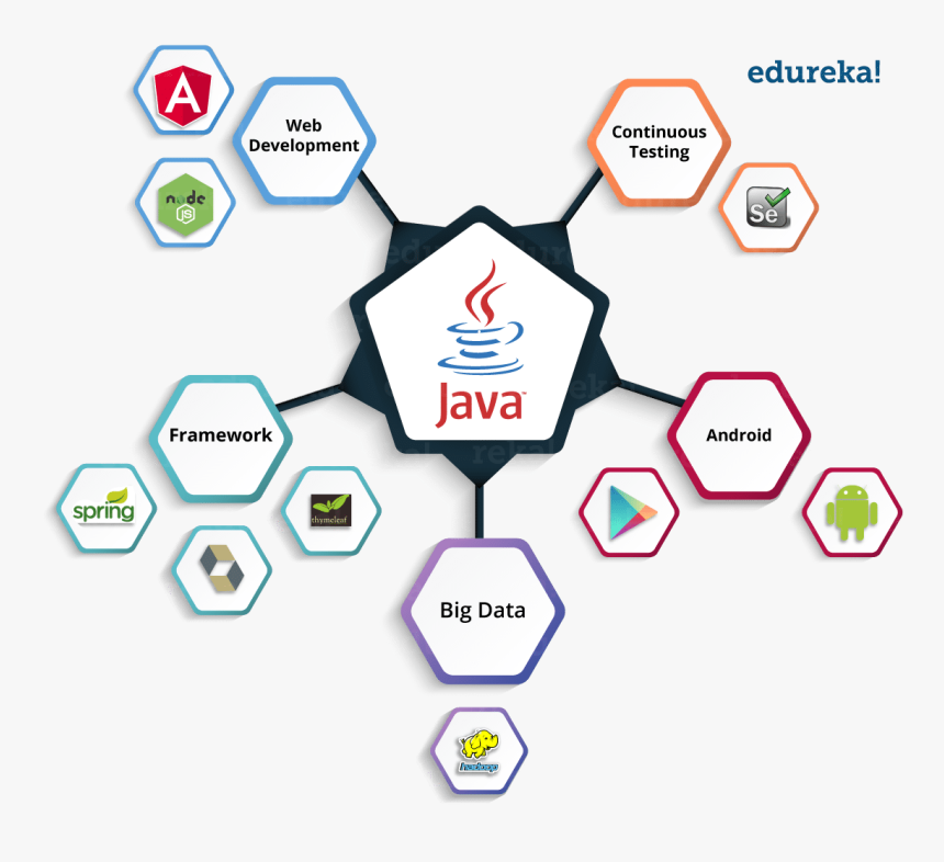 Technologies Use Java - Use Of Java, HD Png Download, Free Download