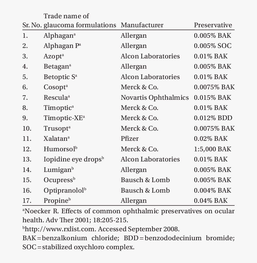 Glaucoma Medication Png - Preservative Free Glaucoma Drops, Transparent Png, Free Download