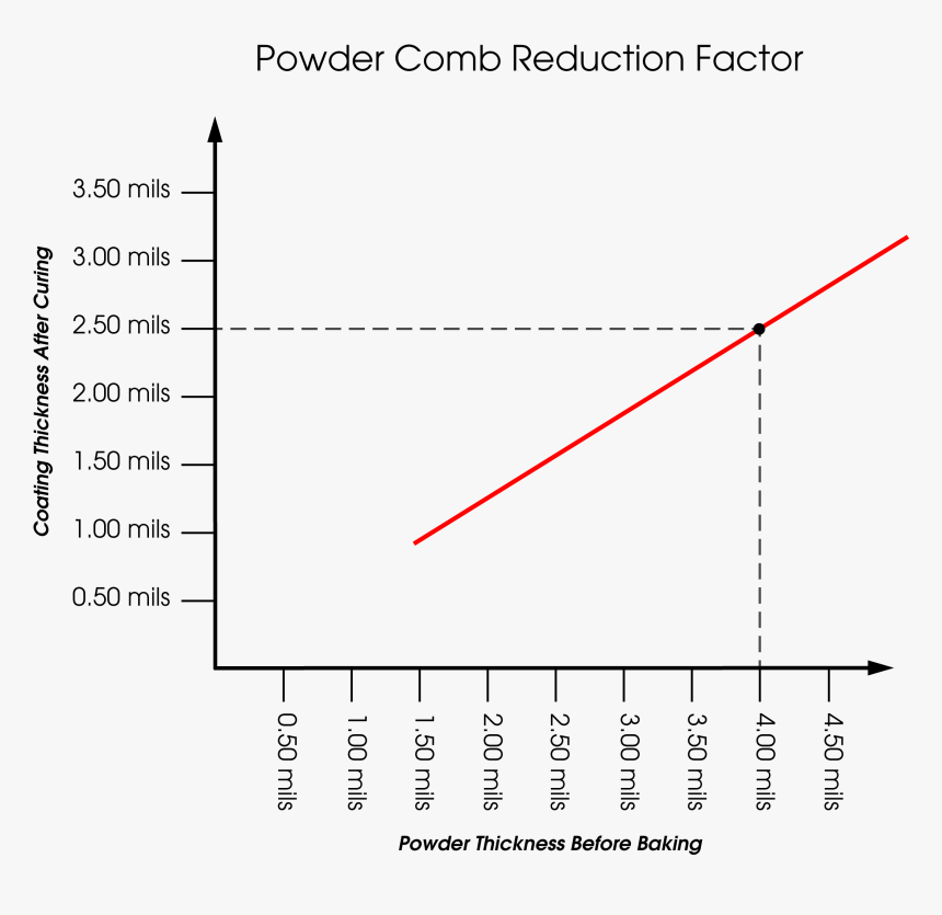 Powder Coating Thickness Range, HD Png Download, Free Download