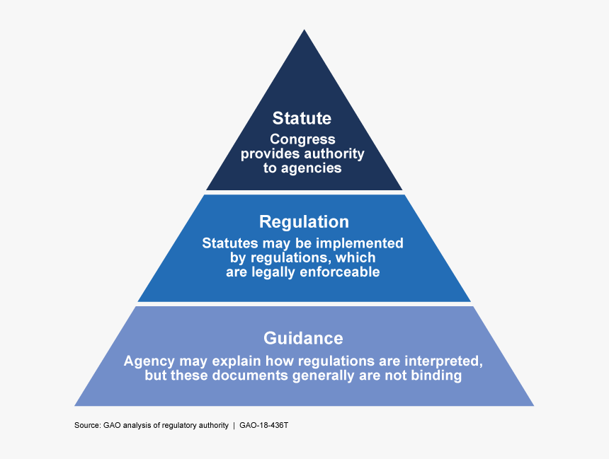 This Graphic Shows A Pyramid With Statute As The Top - Regulatory Federal Agencies, HD Png Download, Free Download