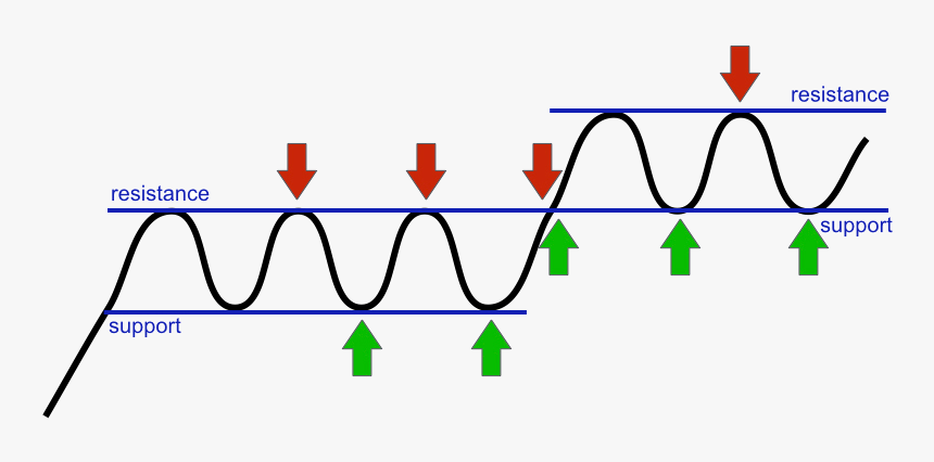 Support And Resistance, HD Png Download, Free Download