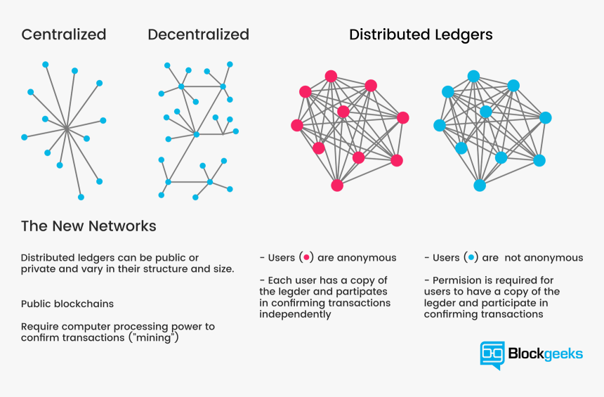 Cryptocurrency Distributed Blockchain Ledger Database - Blockchain And Distributed Ledger, HD Png Download, Free Download