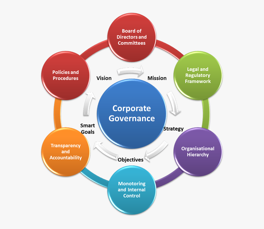 Corporate Governance, HD Png Download, Free Download