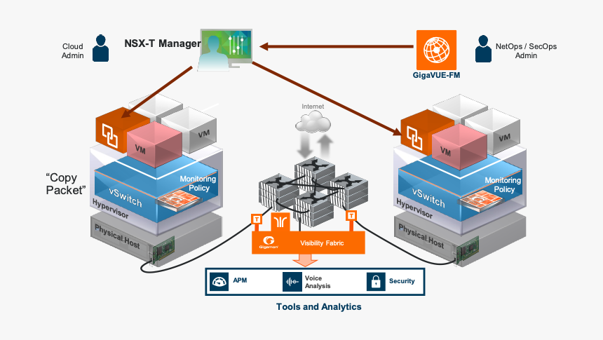 Vmware Nsx-t Integration With The Gigamon Visibility - Nsx T 2.5 Physical, HD Png Download, Free Download