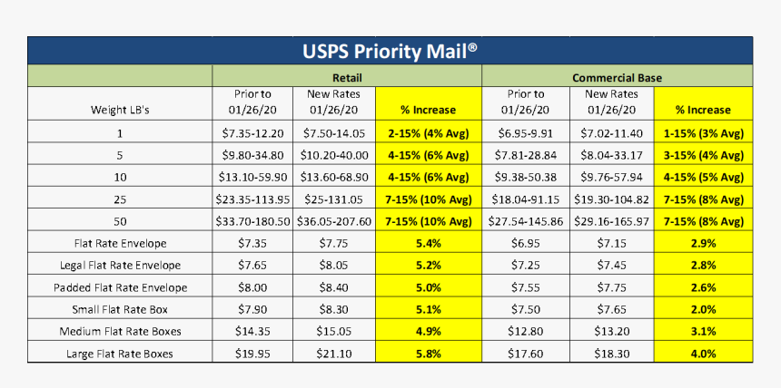 Usps Shipping Prices Chart