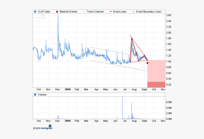 Clnt Stock Cleantech Solutions - Plot, HD Png Download, Free Download