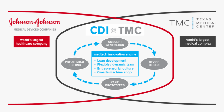 Cdi @ Tmc - Johnson And Johnson Center For Device Innovation, HD Png Download, Free Download
