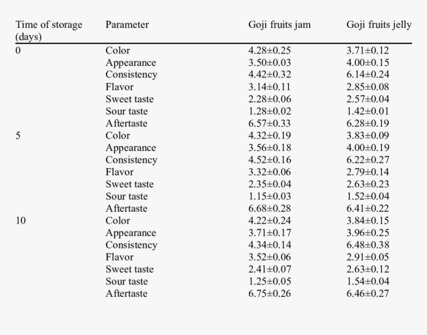 Differentiation Table Between Jam And Jelly, HD Png Download, Free Download