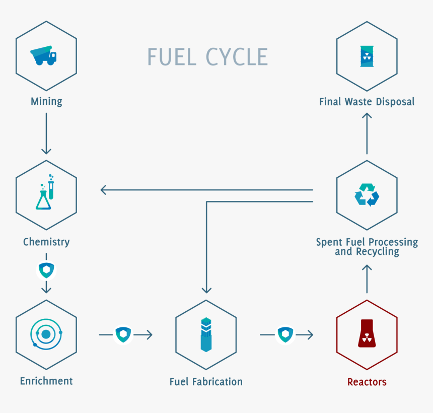 The Constraints Associated With Radioactivity Vary - Nuclear Waste Life Cycle, HD Png Download, Free Download