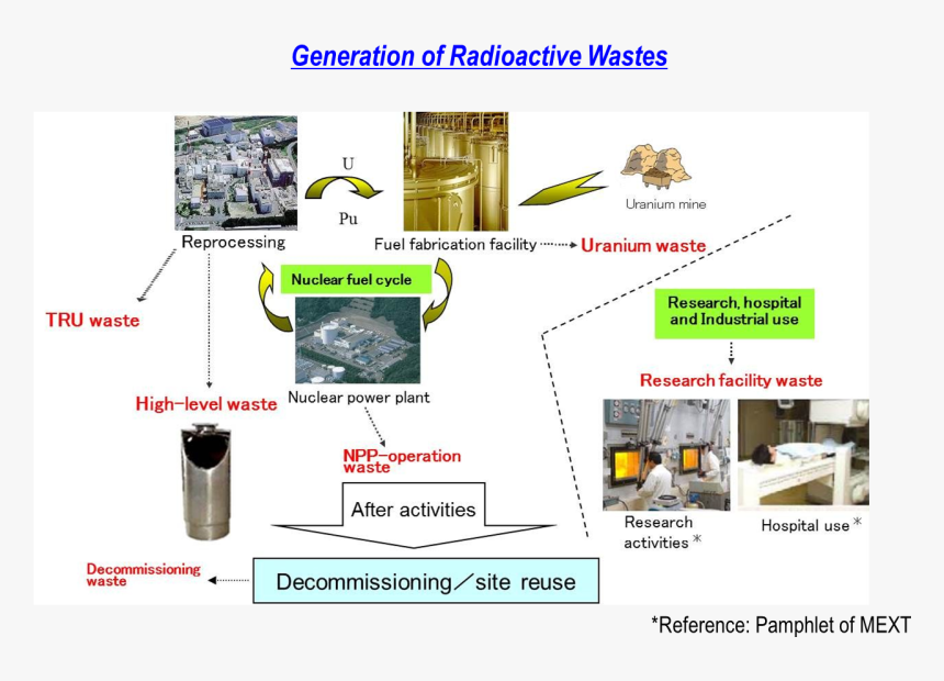 Research On The Safety Of Radioactive Wastes - Radioactive Waste In Hospital, HD Png Download, Free Download