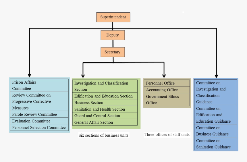 Organization Of Tainan Second Prison, Agency Of Corrections,, HD Png Download, Free Download