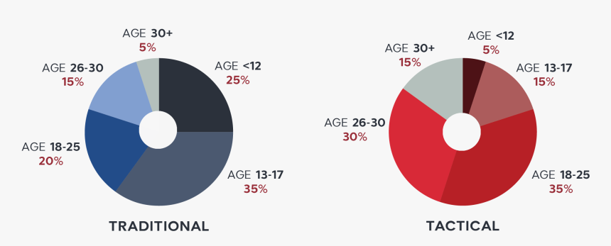 Age Chart - Circle, HD Png Download, Free Download
