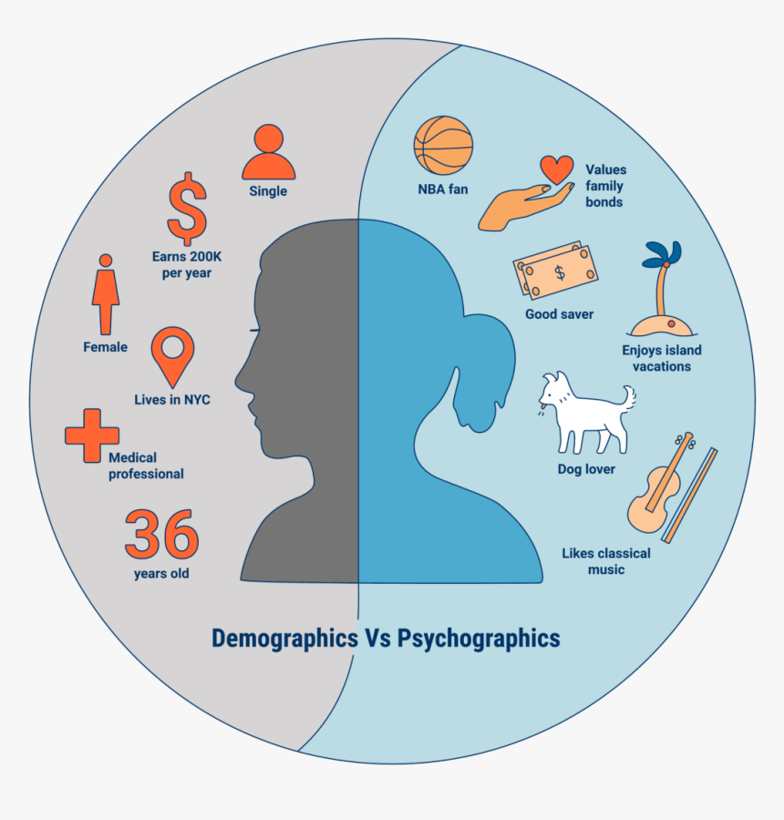 Psychographic Profile, HD Png Download, Free Download