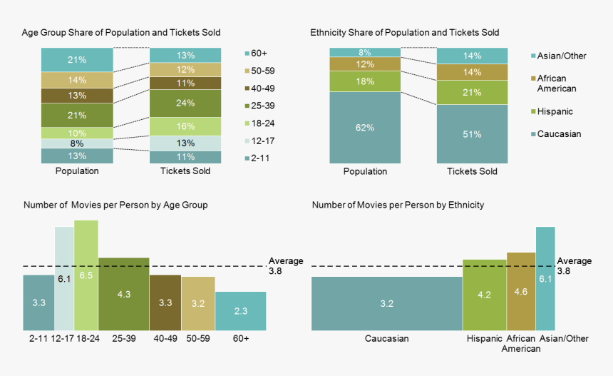 Transparent Demographics Png - Age Ethnicity, Png Download, Free Download