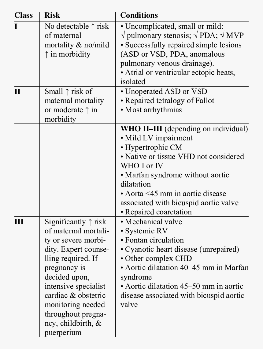 Modified Who Classification Of Heart Disease In Pregnancy, HD Png Download, Free Download