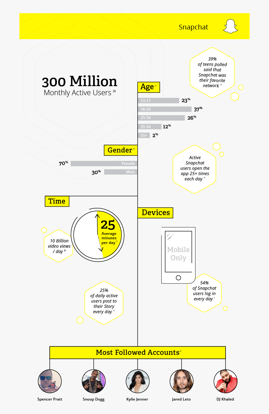 Social Media Demographics Snapchat - Snapchat Demographics 2018, HD Png Download, Free Download