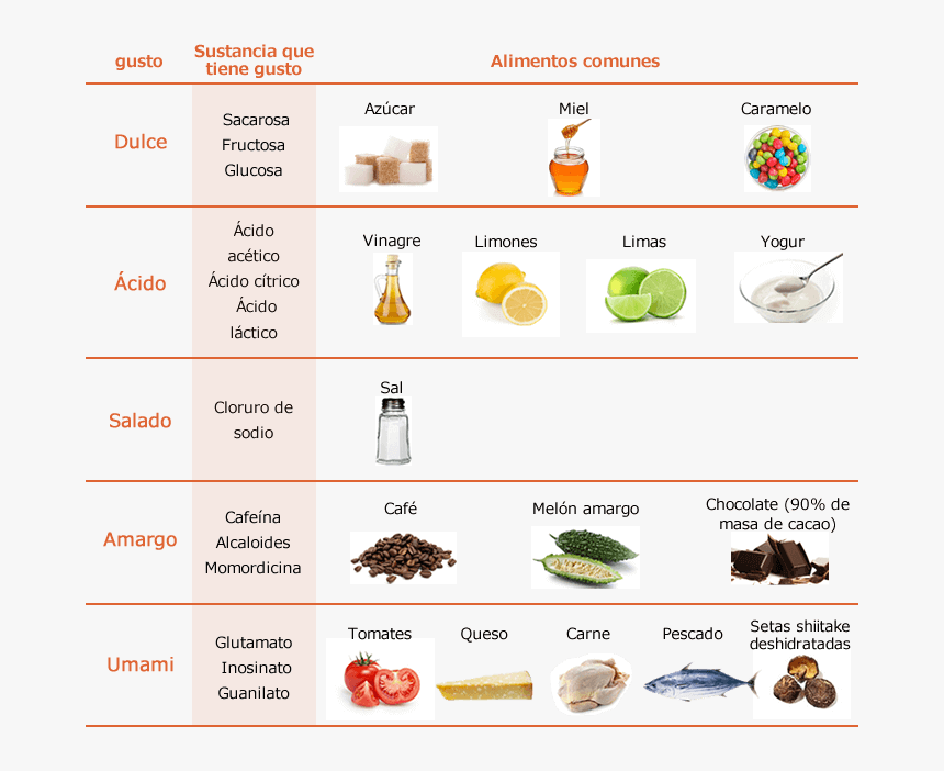 Ejemplos Comunes De Alimentos / Sustancias Para Cada - Sour Taste Food Examples, HD Png Download, Free Download