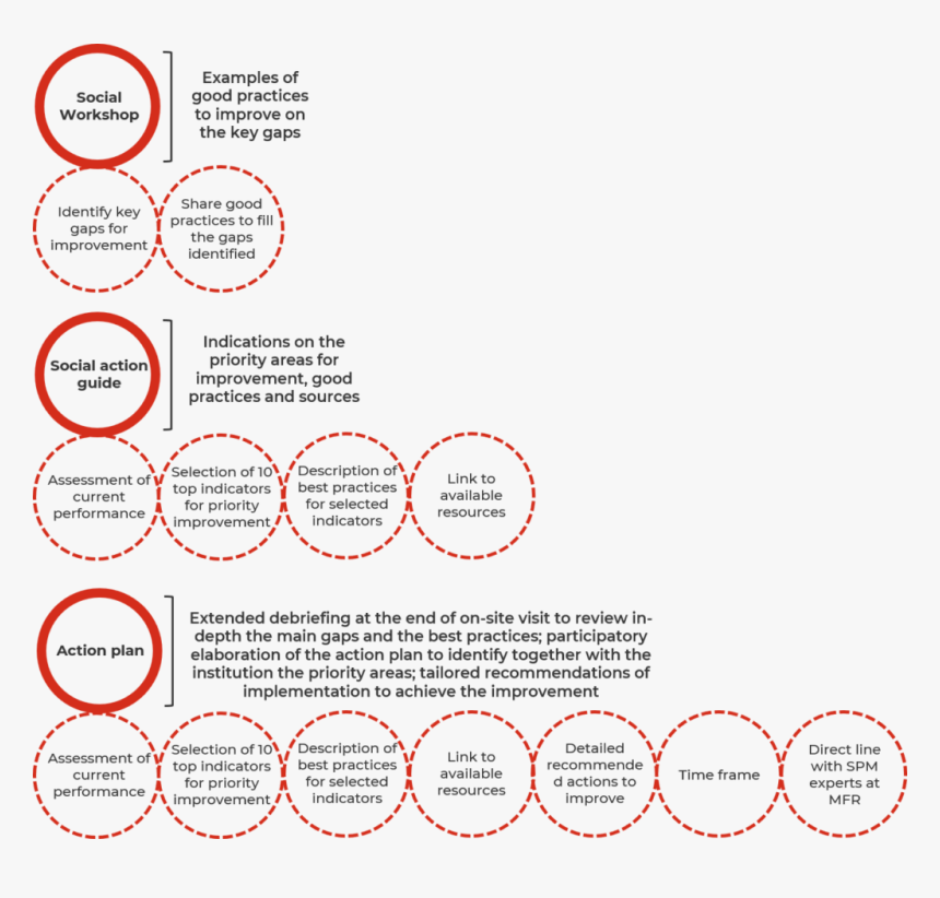 Feuille De Route Sociale, HD Png Download, Free Download