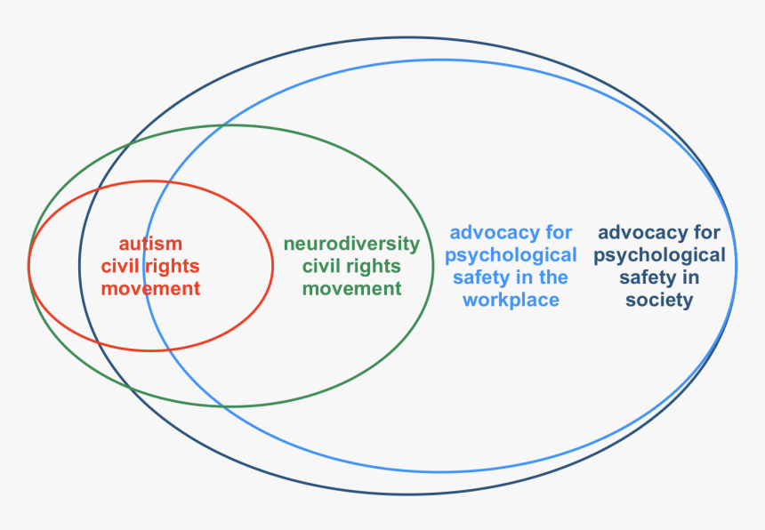 Psychological Safety - Circle, HD Png Download, Free Download