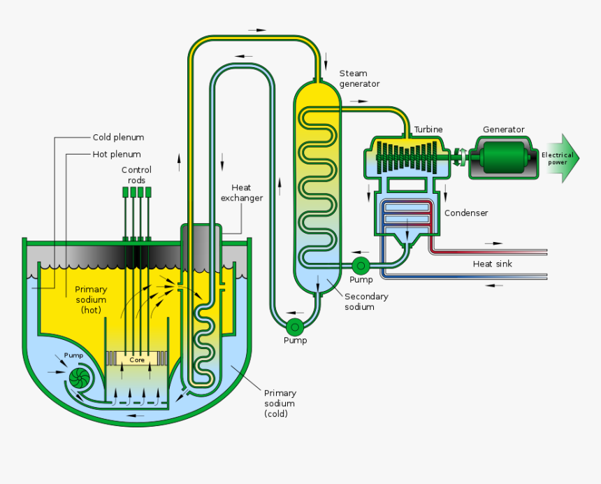 Sodium Cooled Fast Reactor, HD Png Download, Free Download