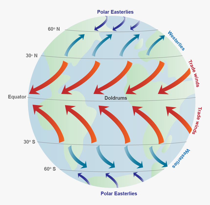 Transparent Wind Effect Png - Ocean Currents Coriolis Effect, Png Download, Free Download