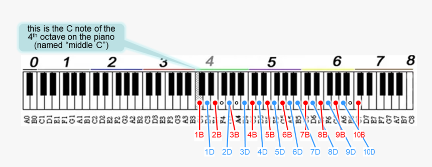 Brendon Urie Vocal Range On Piano, HD Png Download, Free Download