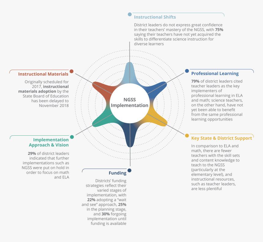 Ngss Implentation Mixing Radar Chart The Center At - Skill Radar, HD Png Download, Free Download