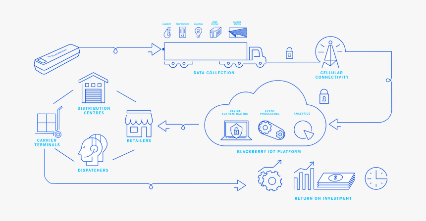 Iot Platform, Blackberry Radar, Qnx - Asset Tracking In Iot, HD Png Download, Free Download