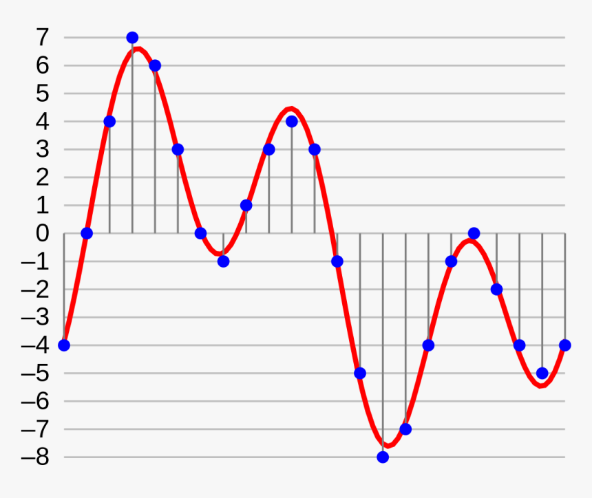 Audio Bit Depth Diagram, HD Png Download, Free Download