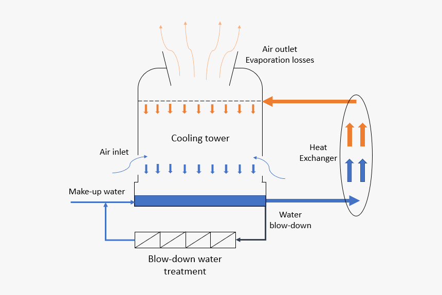 Blow Down In Cooling Tower, HD Png Download, Free Download