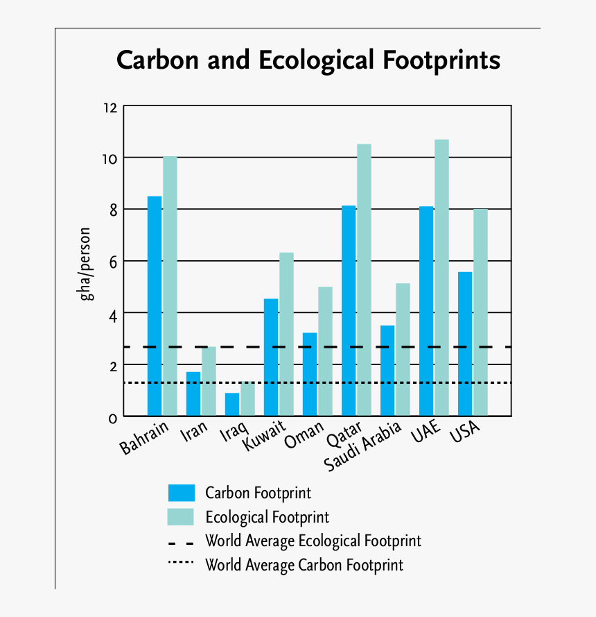 Ecological Footprint Of Gcc Countries, HD Png Download, Free Download