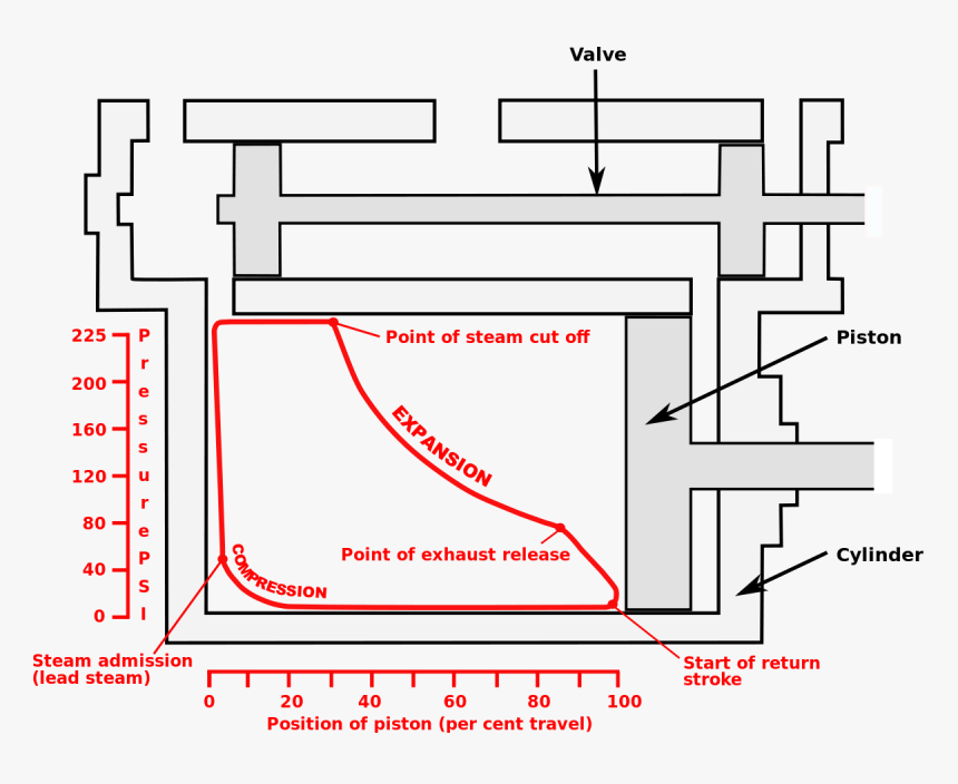 Steam Engine Diagram, HD Png Download, Free Download