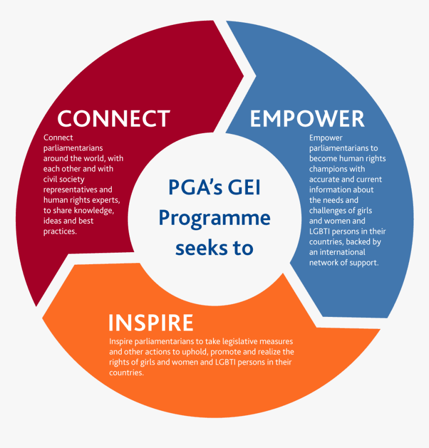 Connect, Empower, Inspire - Rapid Application Development Methodology Diagram, HD Png Download, Free Download