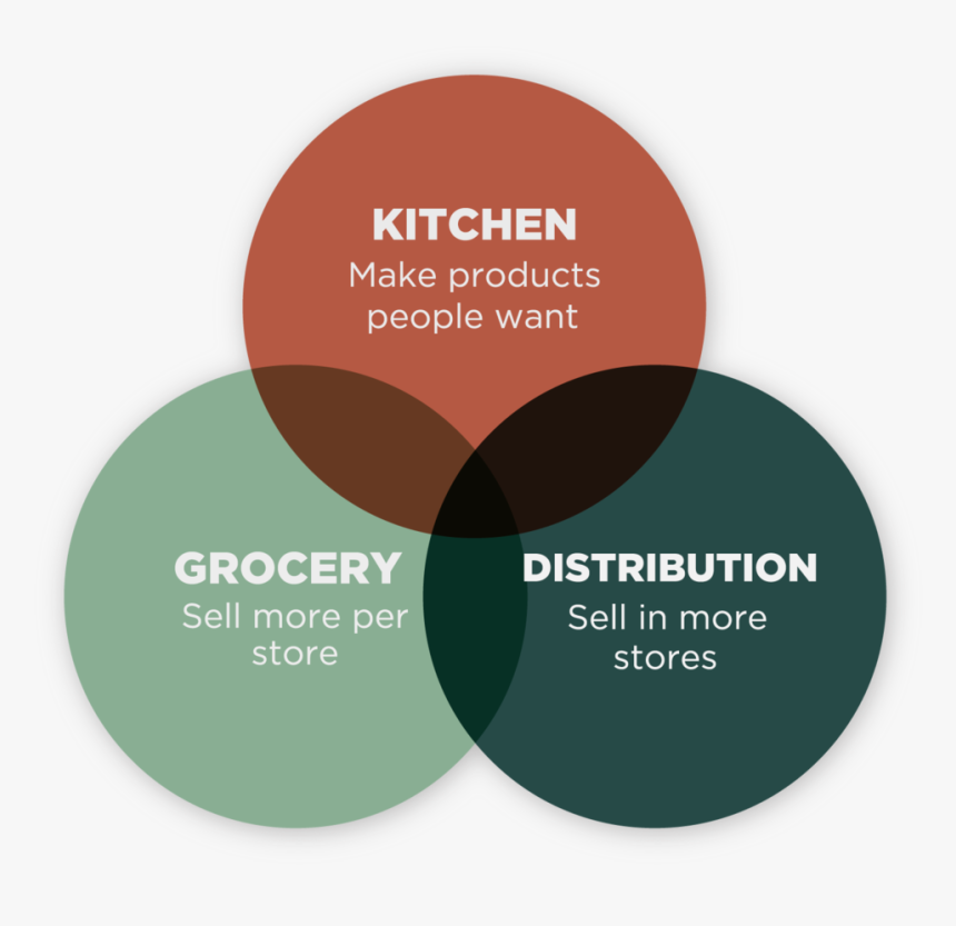 Union Kitchen Ecosystem Diagram, HD Png Download, Free Download