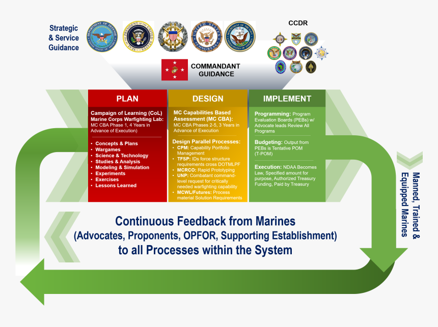 Force Design Process Usmc, HD Png Download, Free Download