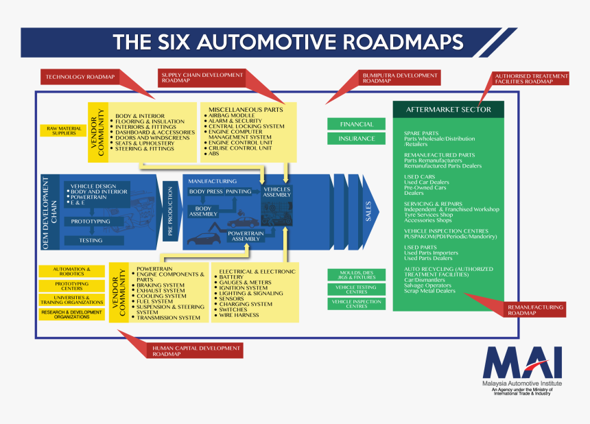 The Roadmaps Serve As Unified Guidelines For The Enhancement - Automotive Roadmap Malaysia, HD Png Download, Free Download