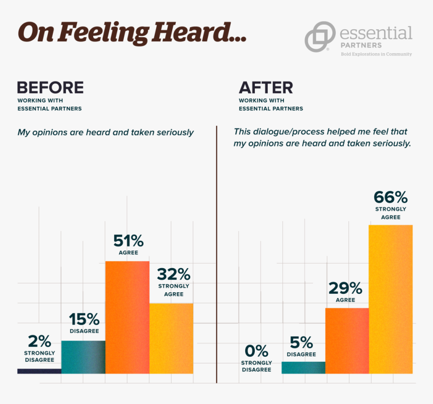 Feeling Heard Chart - Not Feeling Heard At Work, HD Png Download, Free Download