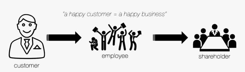 Customer - Employee - Shareholder Trans - Graphic Design, HD Png Download, Free Download