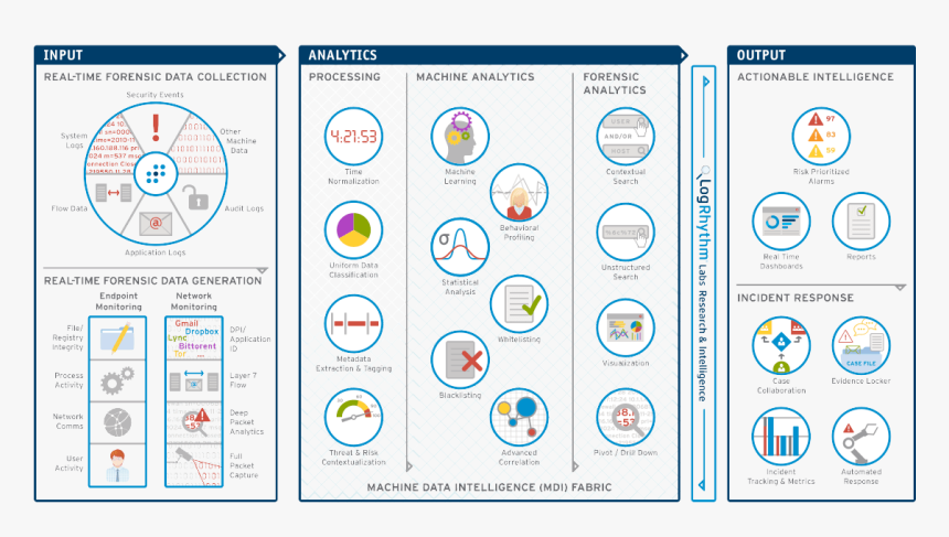 Security Orchestration Automation And Response Soar, HD Png Download, Free Download