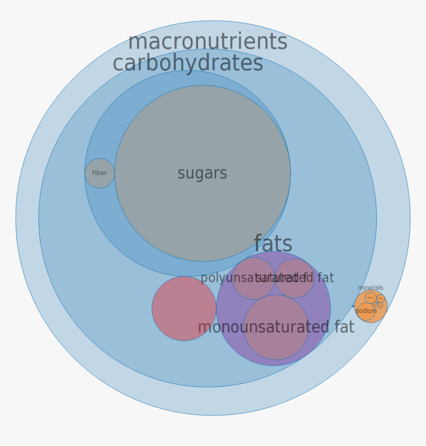 Types Of Circular Charts - Circle Graph Snickers Chocolate Bar Calories, HD Png Download, Free Download