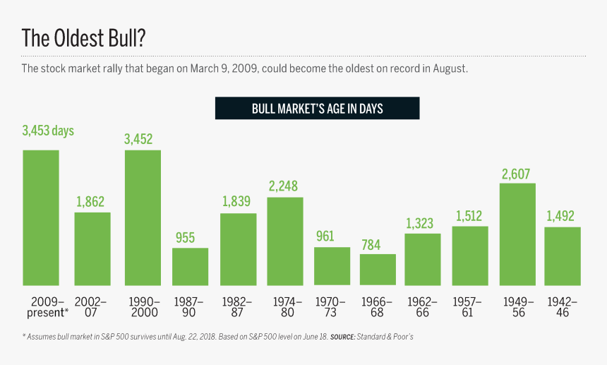 Longest Bull Market In History 2018, HD Png Download, Free Download