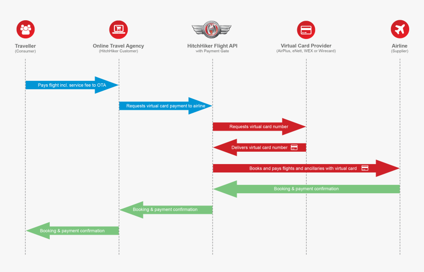Virtual Payment Process Chart - Online Flight Agency, HD Png Download, Free Download