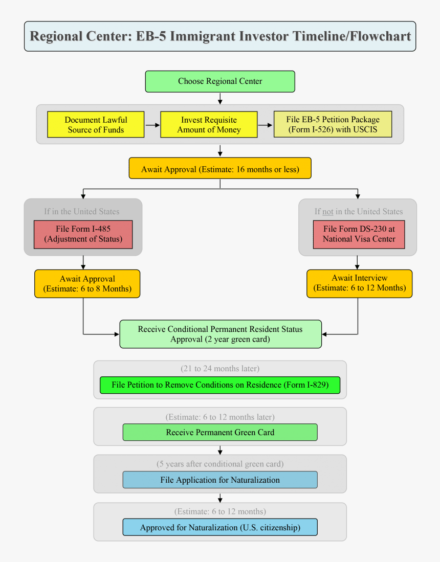 Real Estate Due Diligence Flowchart, HD Png Download, Free Download