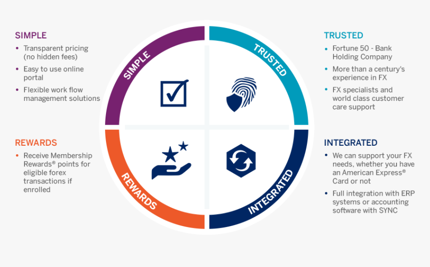 Infographic Highlighting The Features Of Wire Transfer - Circle, HD Png Download, Free Download