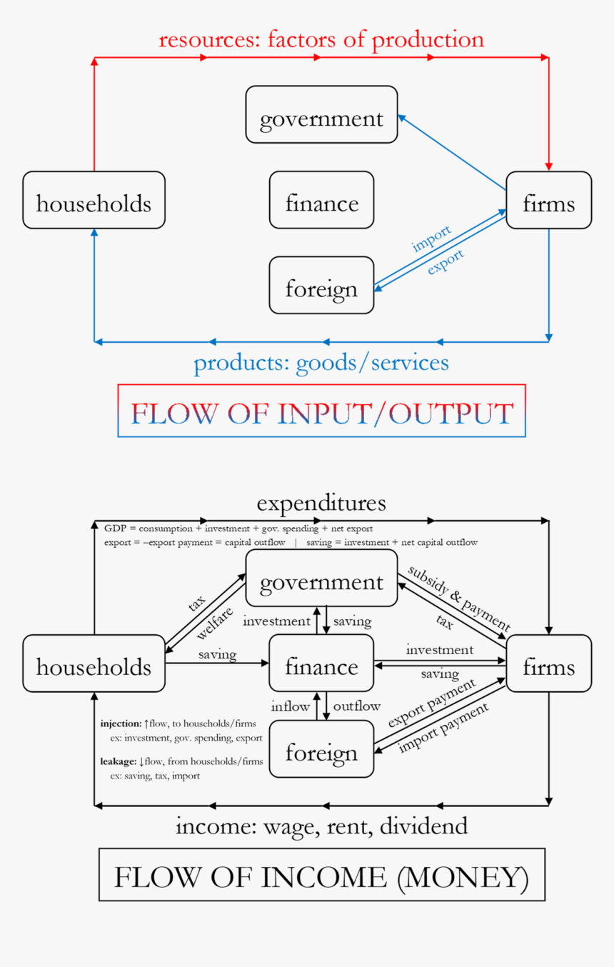 04 Circular Flow Diagram - Gambar Circular Flow Diagram, HD Png Download, Free Download